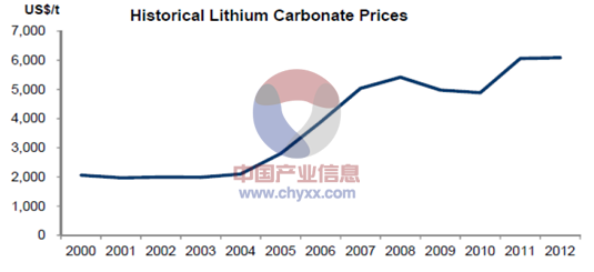 碳酸锂历史价格走势回顾及预判行业分析（图） 智研咨询