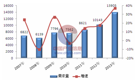 2015年中國碳纖維市場供給分析(圖)