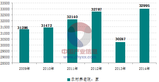 2016-2022年中國養老機構市場競爭現狀及投資前景預測分析報告