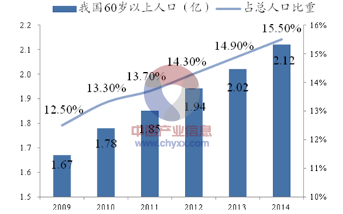 我国人口老龄化趋势 人口老龄化发展趋势