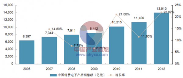 2015年中国消费电子行业市场现状及发展趋势分析 图 产业信息网