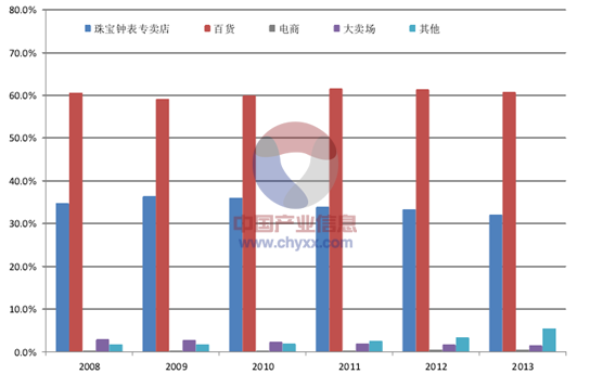 关于2015年中国珠宝销售额的信息