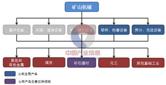 矿山机械行业概况及发展现状【图】