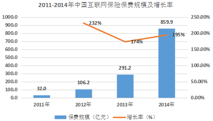 2015年我国互联网保险行业发展概况分析图