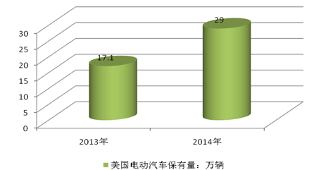 2015年美国电动汽车市场保有量运行分析图