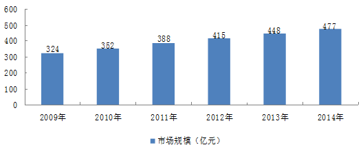 中国洗发水行业的发展状况透析图