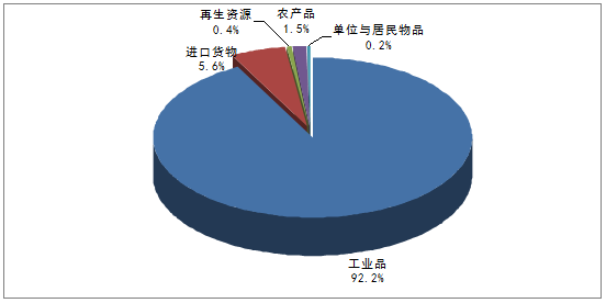 20152016年中国农产品物流市场分析图