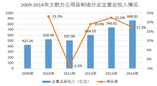 2016年我國膠粘材料行業市場需求及未來的發展趨勢分析圖