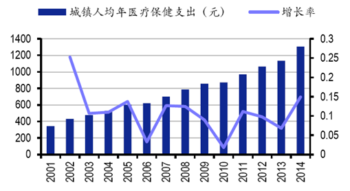 医疗保健支出与人均GDP的关系_从苏宁收购家乐福中国说起 看不懂的线下零售战局