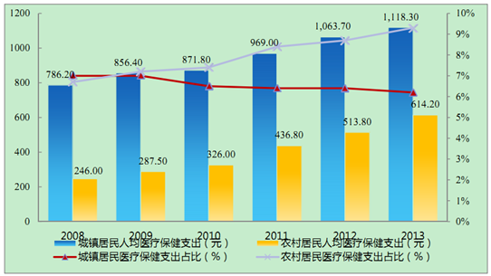 2008-2013 年我国人均医疗保健支出以及占总消费支出比重