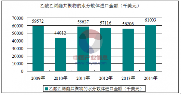 乙酸乙烯酯共聚物的水分散體(39052100)進出口數據統計及發展情況分析