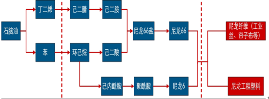 尼龙产业链图片