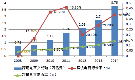 2016年中国跨境电商市场现状分析及发展前景预测图