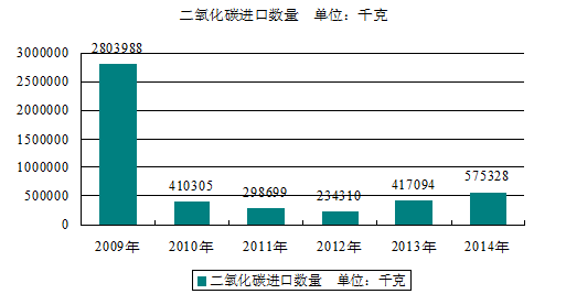 2015年我国二氧化碳28112100进出口数据统计及发展情况分析