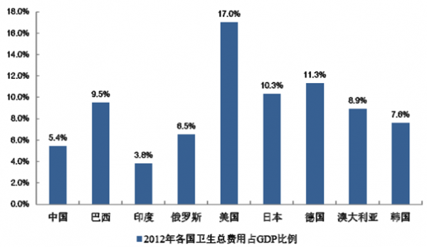 行业频道 医药保健 医疗器械 虽然我国医疗服务资源的供给量逐年