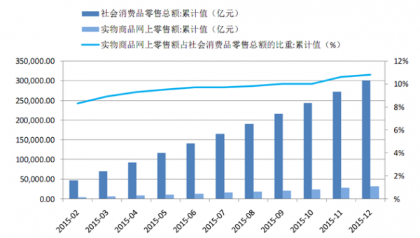 16年中国零售行业发展趋势及市场前景预测 图 产业信息网