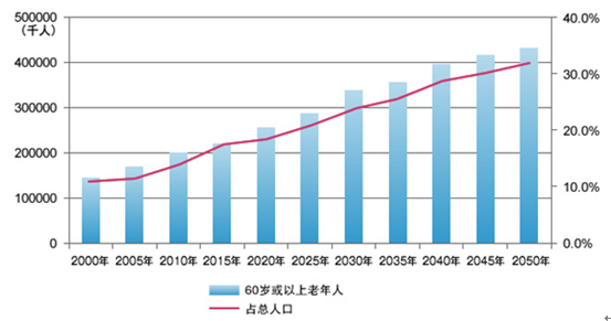 中国人口老龄化严峻的时期是 中国人口老龄化现状