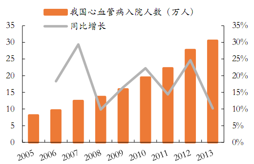 农村居民心血管病死亡率我国城市,农村居民心血管病死亡率从 2005 的