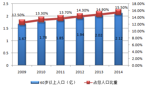 2016年中国人口老龄化现状及发展趋势预测图