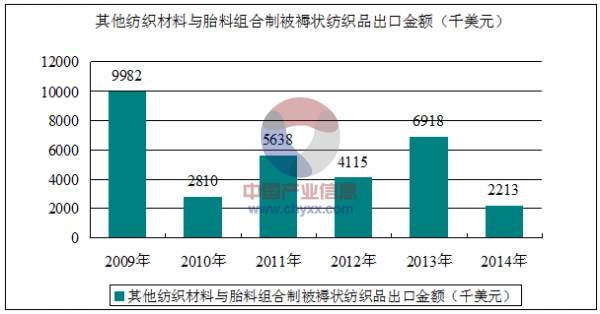 2015年我国其他纺织材料与胎料组合制被褥状纺织品58110090进出口数据