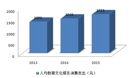 2016年中国早教行业发展趋势及市场规模预测图