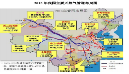 经济发达的中东部地区天然气资源相对匮乏,因此天然气管道建设成为