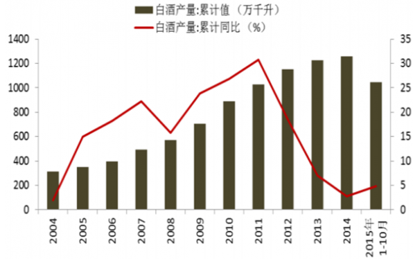 120 一,白酒行业市场发展概况 120 二,白酒产品生产规模分析 121 三