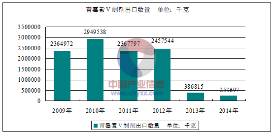 相关报告:智研咨询网发布的《2016-2022年中国青霉素v制剂行业进出口