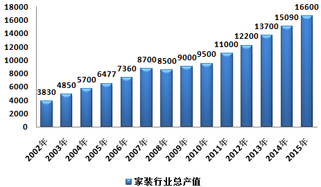 2011-2015年家裝行業總體概況一,2011-2015年家裝行業發展概述第一節