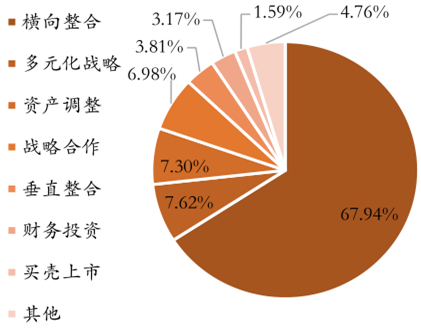 94%是橫向併購,其次是多元化戰略,佔比 7.62%.