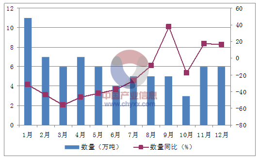 2015年1-12月中国奶粉进口量统计表