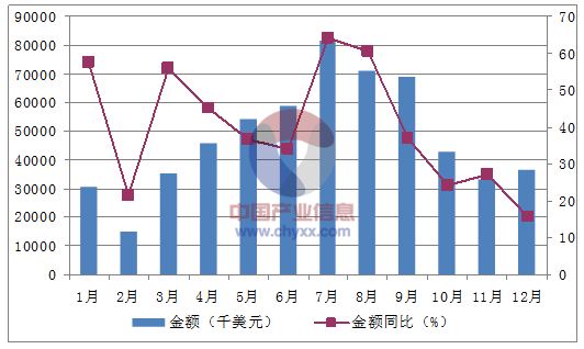 2015年1-12月中國啤酒進口量統計表