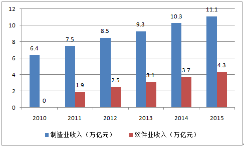 2016年中国电子信息行业发展趋势预测【图】_智研咨询_产业信息网