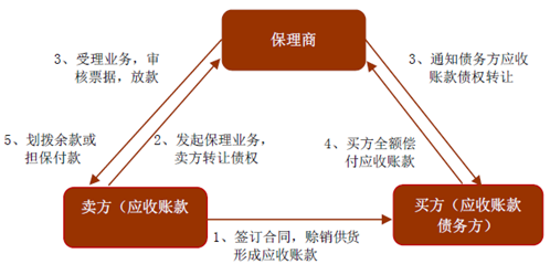 银行保理业务流程图图片