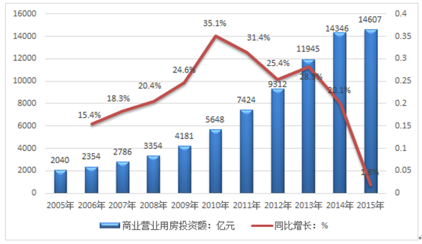 20052015年我國房地產開發商業營業用房投資分析圖