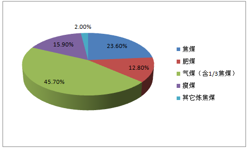 煉焦煤中各細分煤種查明儲量的佔比煉焦煤品種齊全,但主要以氣煤和1/3