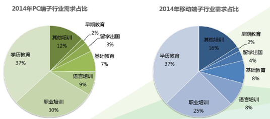 2016年中国职业教育培训行业现状分析及发展趋势预测图