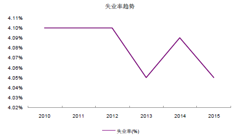 2010-2015年中国失业率趋势