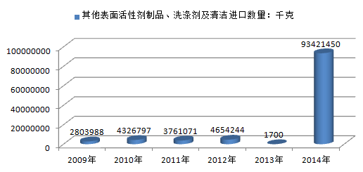 20162022年中国洗涤剂市场供需预测及发展趋势研究报告