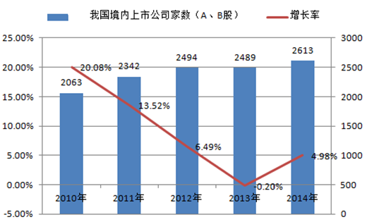 2016中国证券市场未来发展前景预测【图】