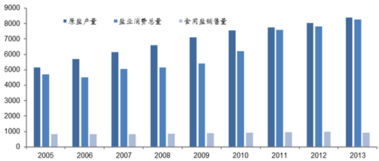 20162022年中國食用鹽市場運營態勢及發展前景預測報告