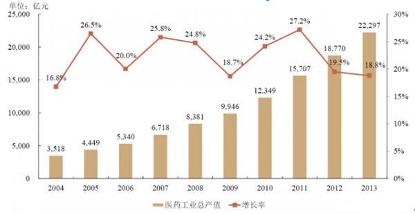 2016年中國醫藥行業發展前景分析圖