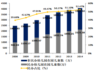 教育改革和发展规划纲要(2010-2020》中预期到 2020 年学前三年毛