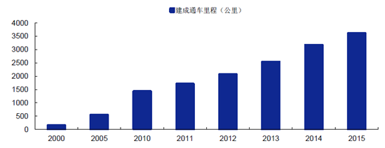 2016年中国城市轨道交通行业发展现状、规模预测、投资前景预测分析【图】 智研咨询