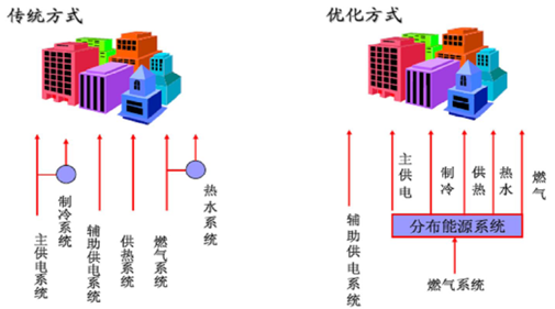 20162022年中国分布式能源市场全景调研及投资策略咨询报告