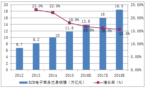 2016年中国b2b电子商务行业市场现状及发展趋势预测【图】