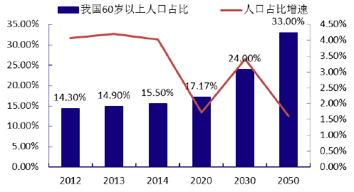 2016年中国人口老龄化市场现状分析及发展趋势预测图