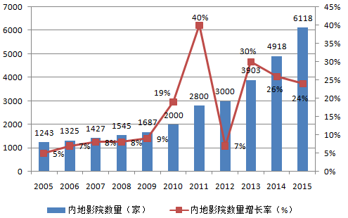 2016年中国电影票房收入影院数量及银幕数量统计图