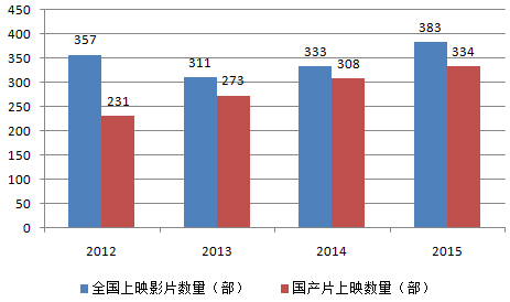 2016年中国电影票房收入,影院数量及银幕数量统计【图】