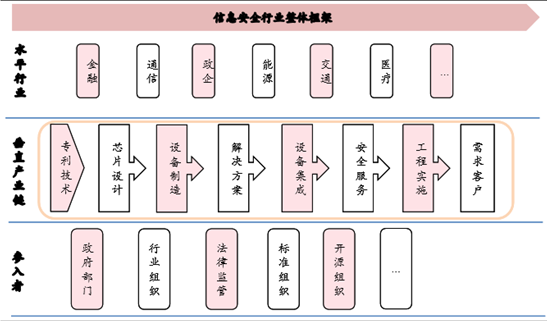 2016-2022年中國信息安全行業深度分析及投資策略研究報告